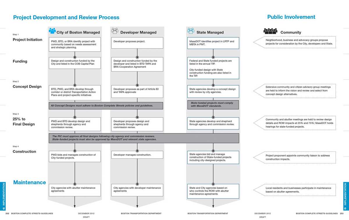 process