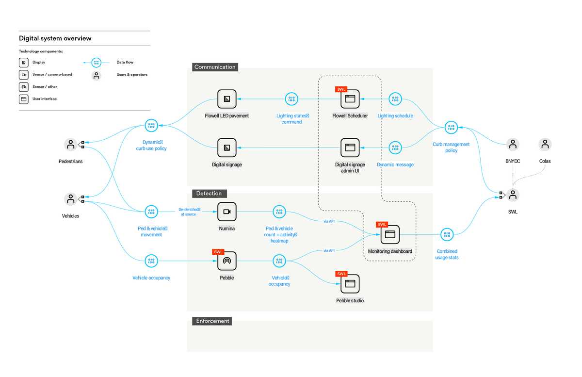 Digital system overview